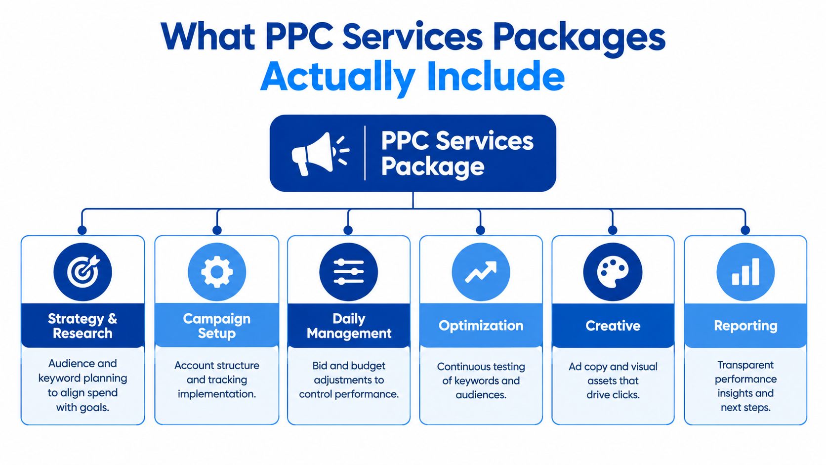 A flowchart infographic detailing the core components included in a professional PPC services package for marketing.