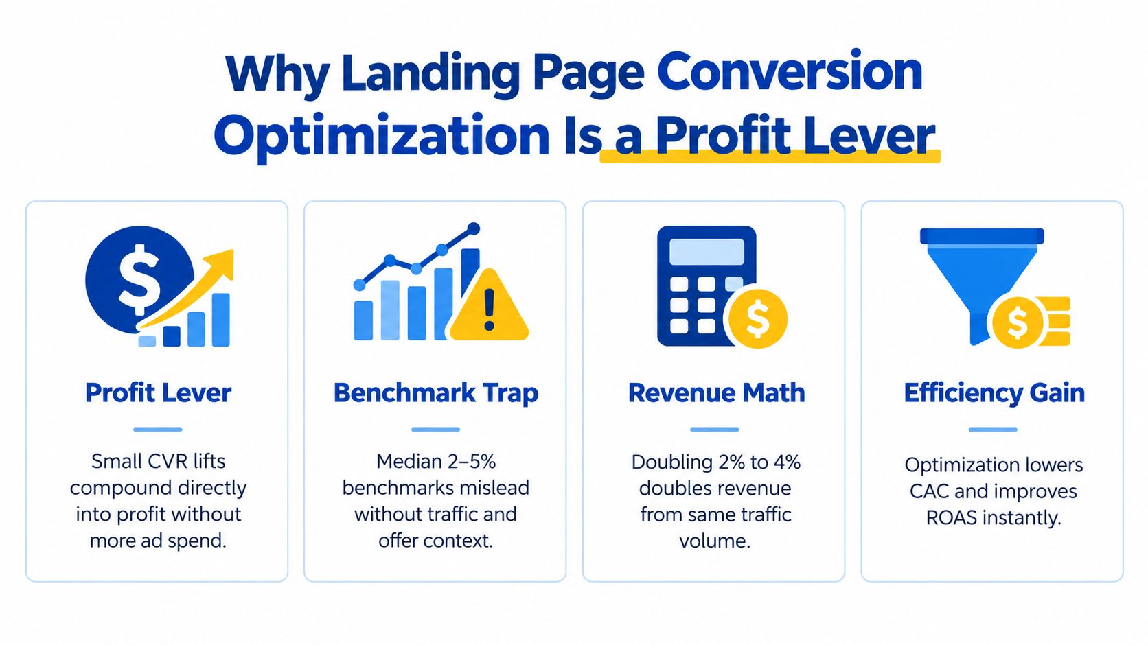 An infographic detailing why landing page conversion optimization is a profit lever for businesses.
