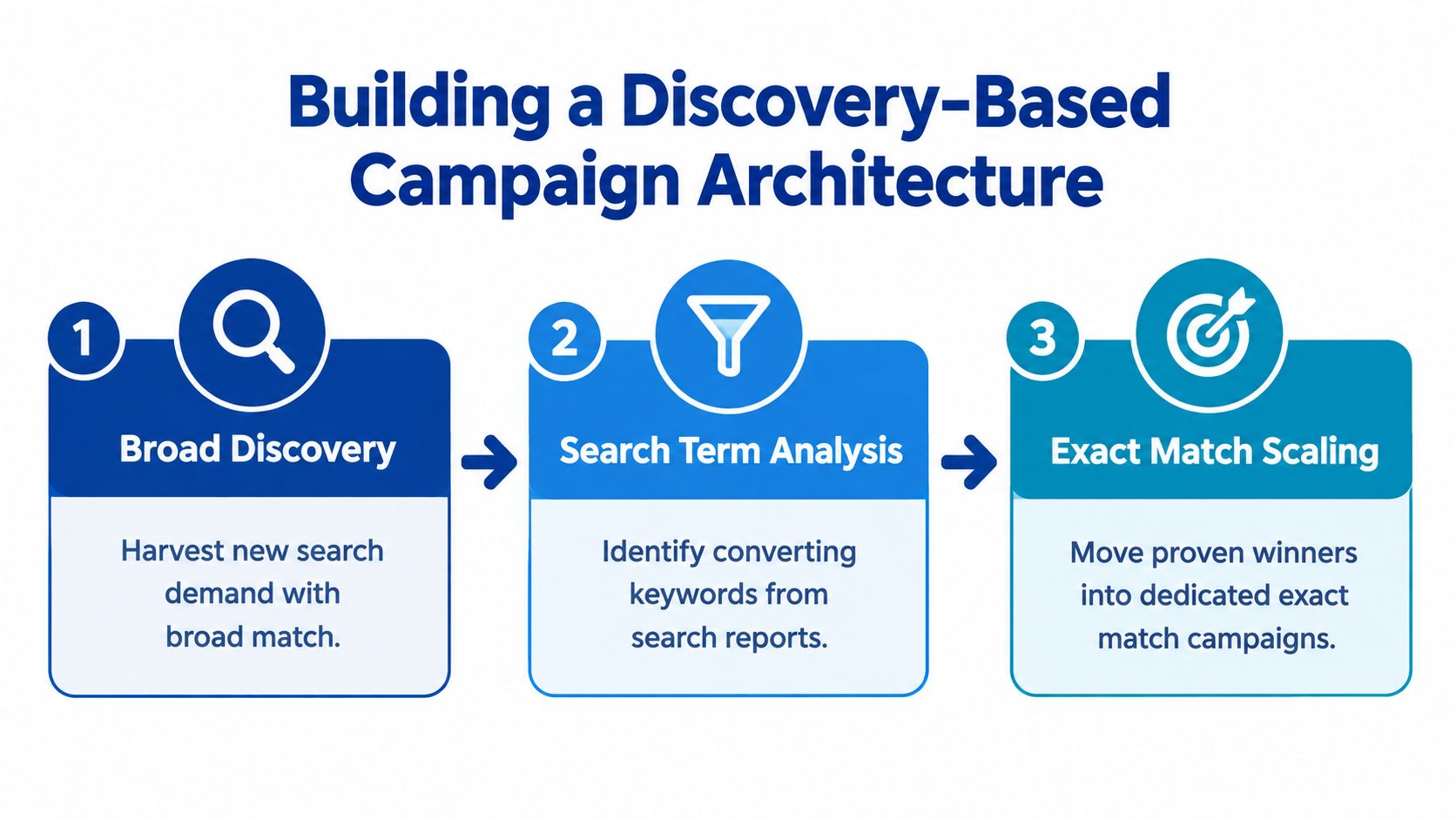 A three-step infographic showing how to build a discovery-based PPC campaign architecture for better performance.