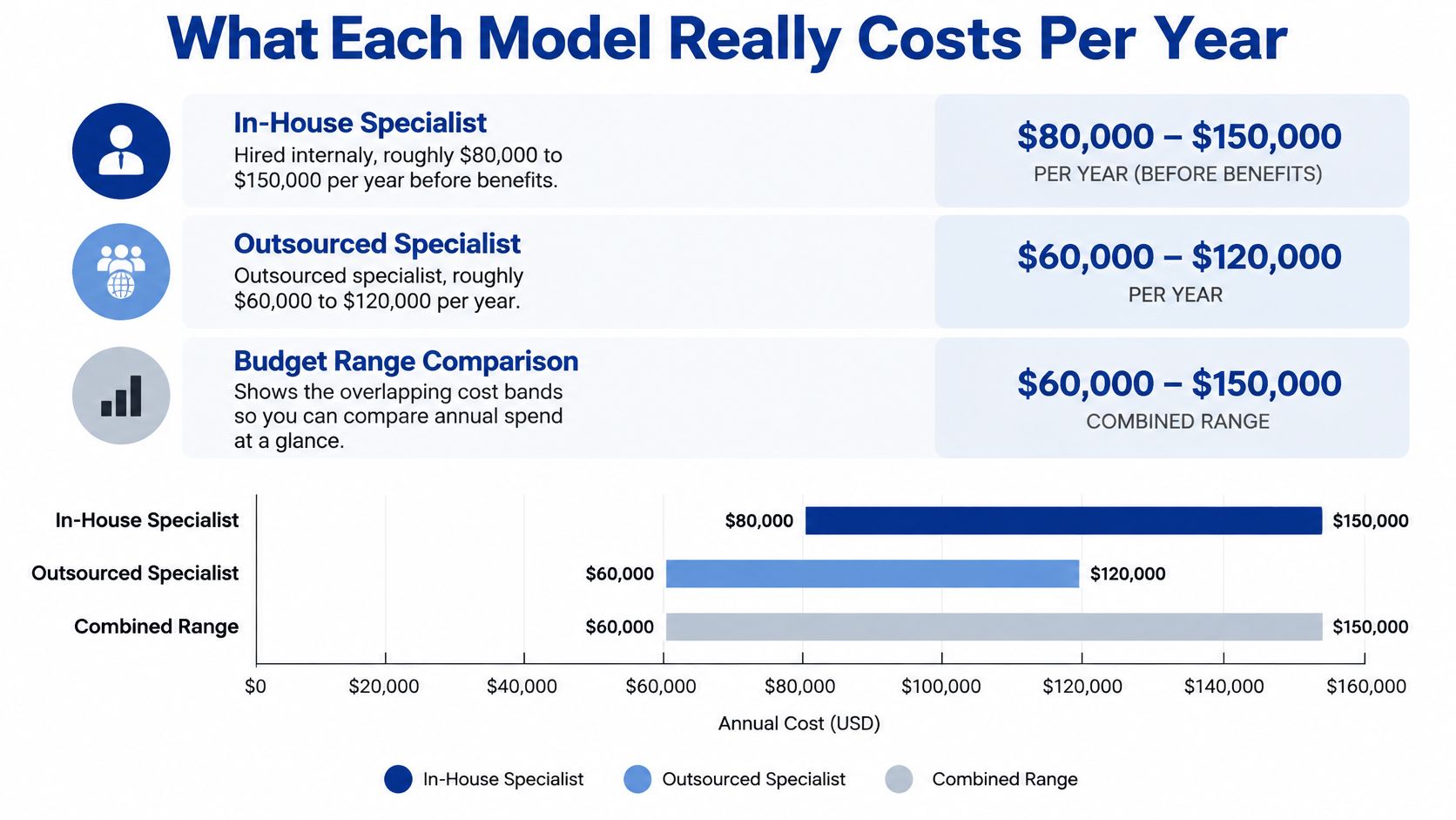 A comparison chart showing the annual salary costs for in-house versus outsourced professional specialists.