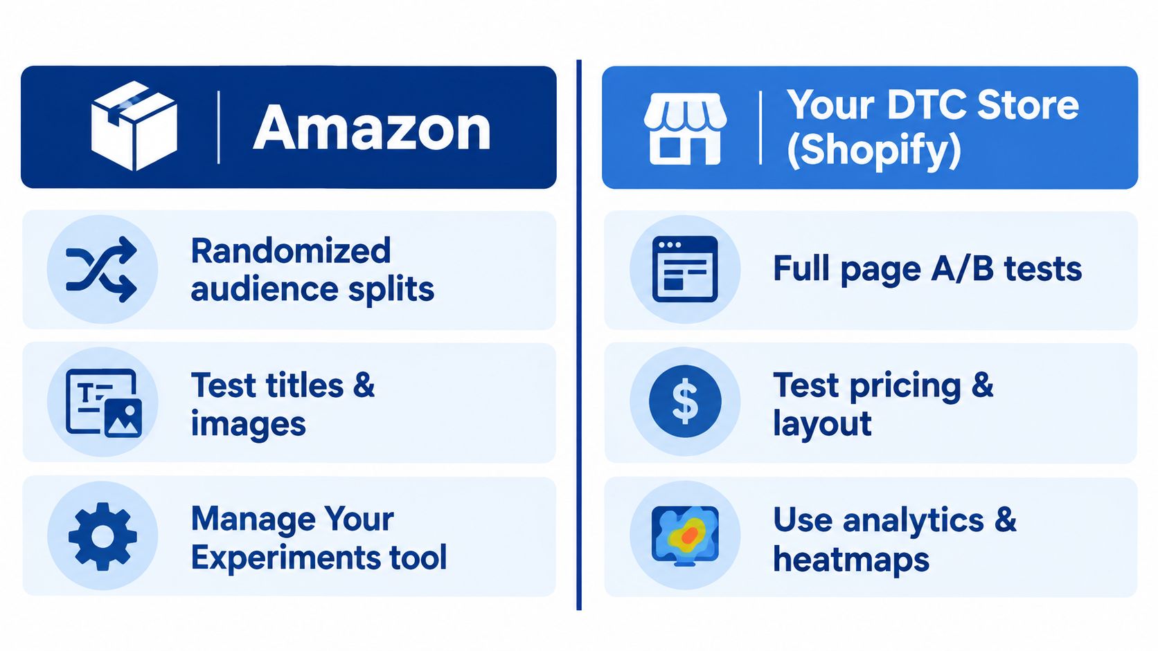 A comparison chart highlighting conversion rate optimization features for Amazon versus a DTC Shopify store.