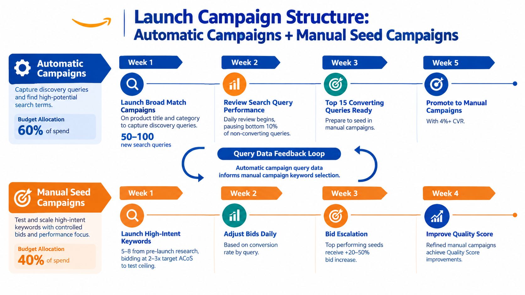 A strategic timeline infographic showing Amazon campaign structures with automatic and manual seed campaign phases over five weeks.