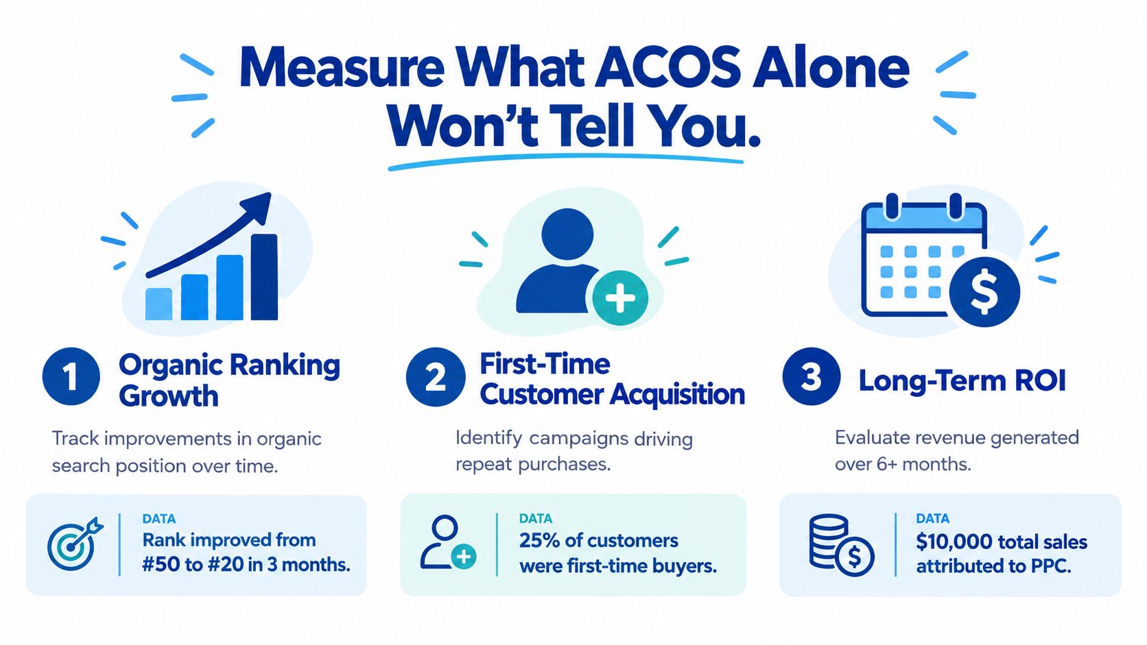 An infographic highlighting three essential e-commerce metrics to track beyond ACOS for improved advertising performance.