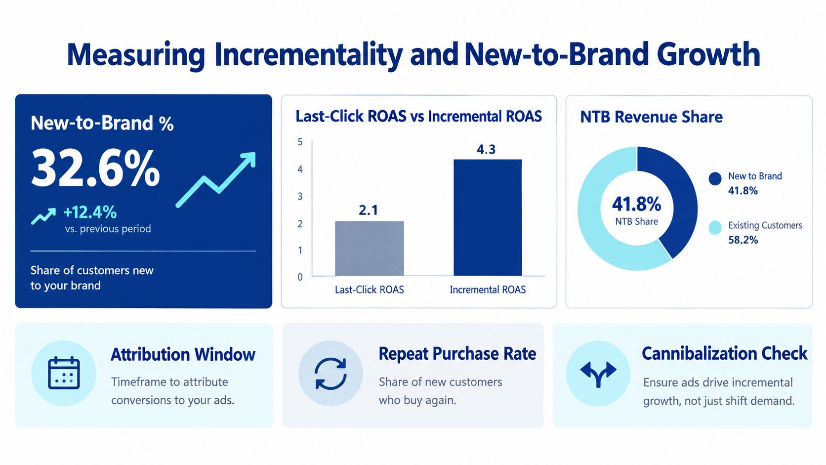 An infographic titled Measuring Incrementality and New-to-Brand Growth illustrating key metrics like ROAS, NTB share, and conversion.