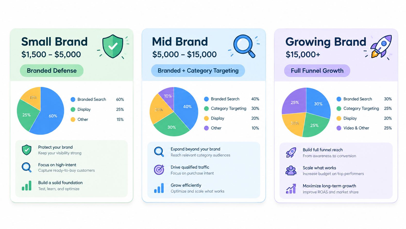 A comparison chart showing three tiered PPC management pricing packages for businesses based on budget and growth strategy.