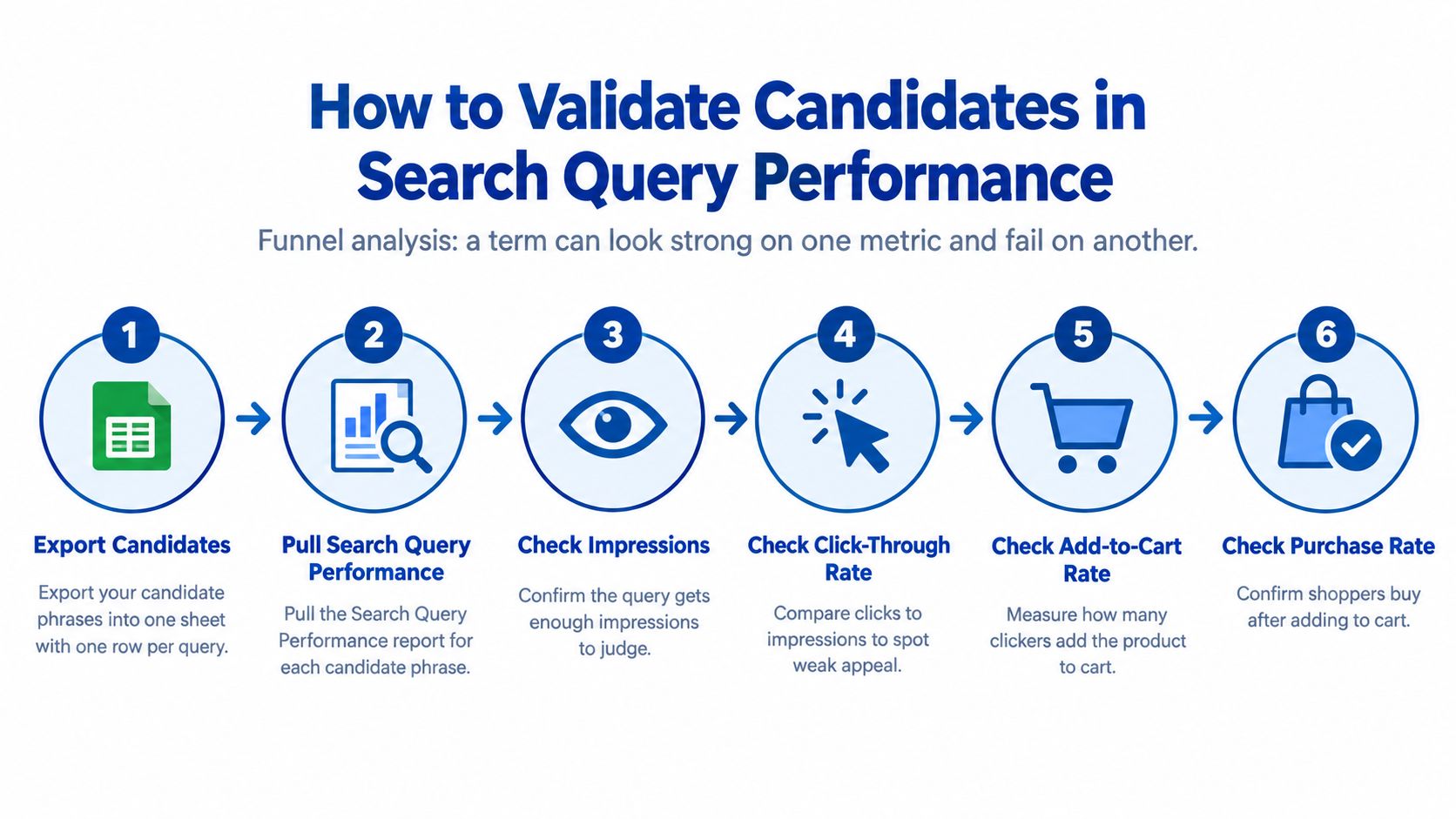 A six-step funnel analysis infographic explaining how to validate candidate phrases for Amazon search query performance.