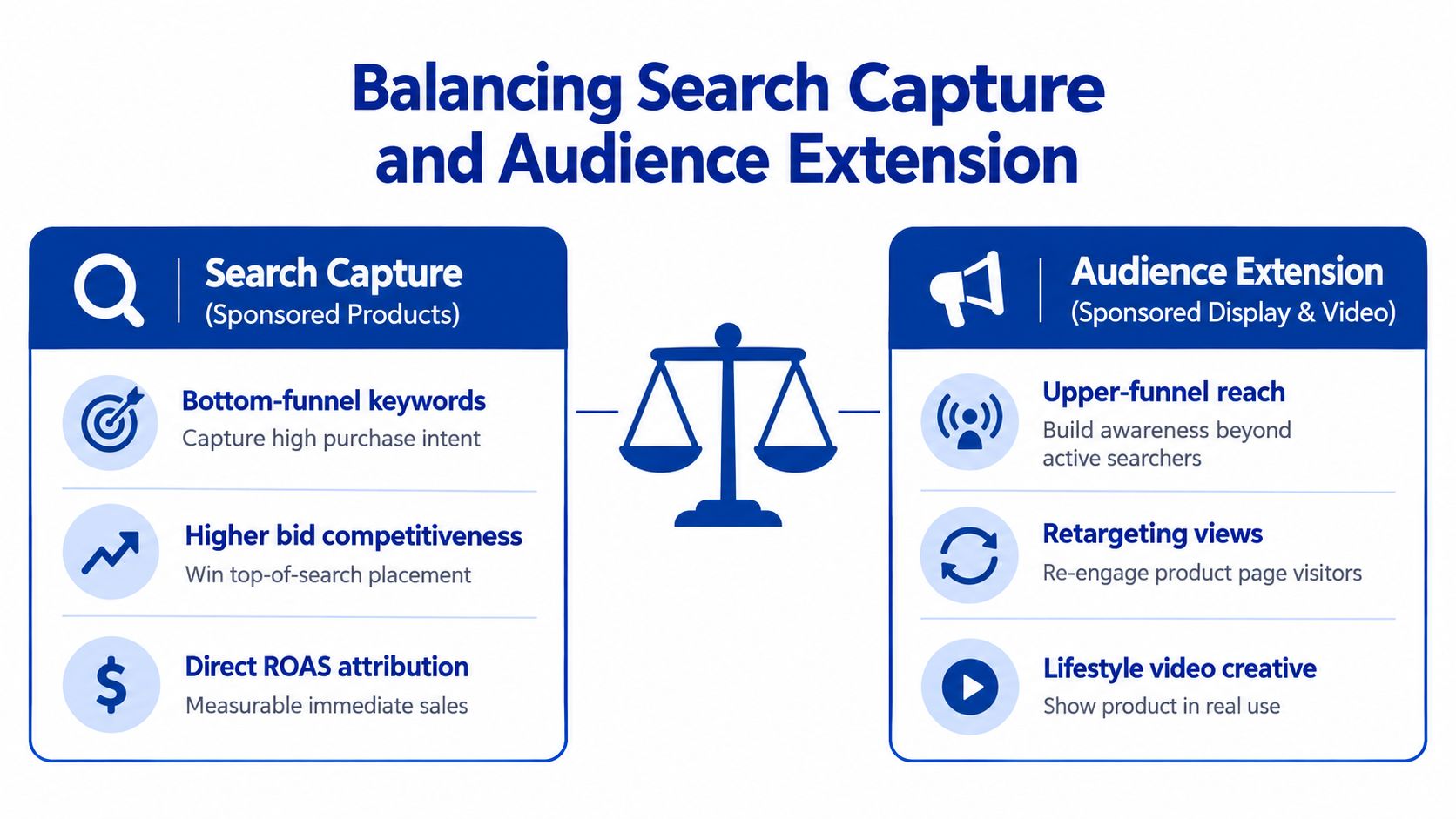 A diagram illustrating the balance between search capture through sponsored products and audience extension via sponsored display ads.