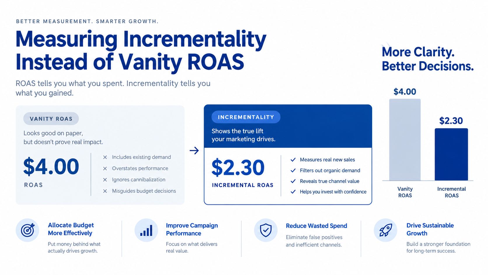 A marketing infographic comparing vanity ROAS of 4.00 dollars to incremental ROAS of 2.30 dollars for growth.
