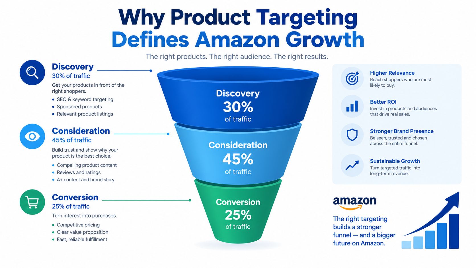 A funnel diagram explaining how product targeting phases like discovery, consideration, and conversion drive Amazon sales growth.