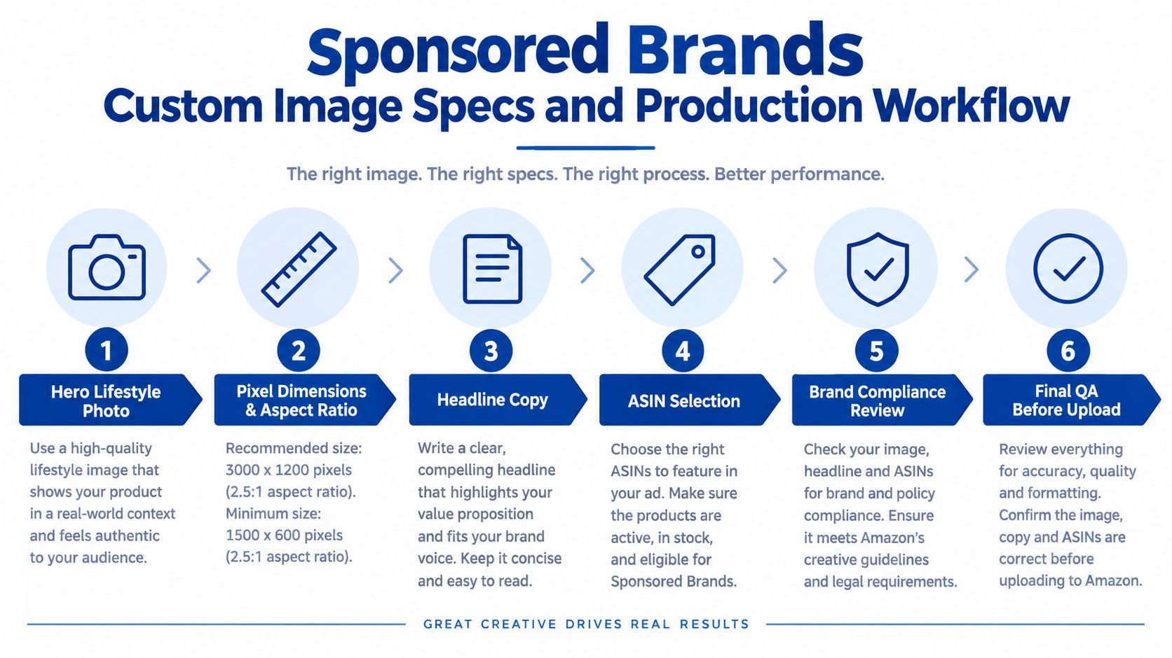 A six-step workflow infographic explaining the process for creating effective Sponsored Brands custom images on Amazon.