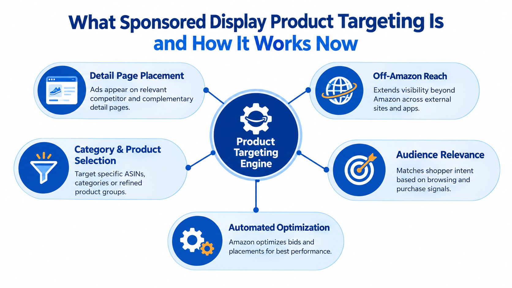 A diagram explaining how Amazon's Sponsored Display product targeting engine uses automation to reach target audiences.