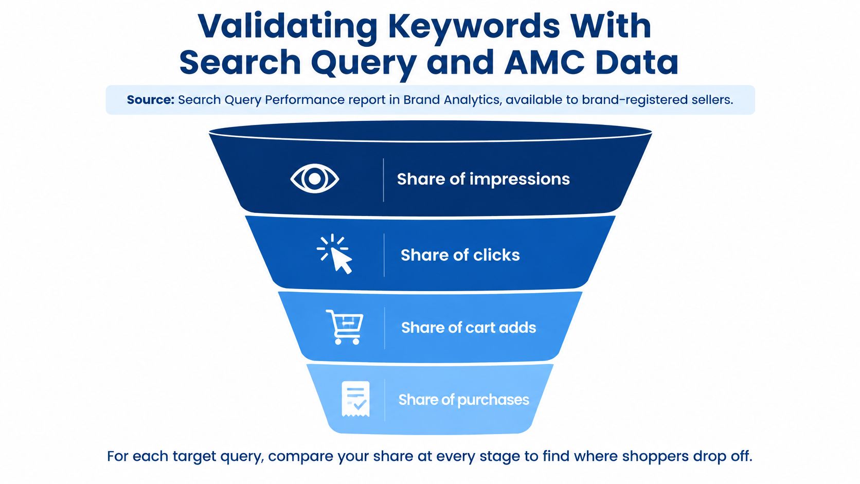 A marketing funnel infographic showing metrics for validating keywords through Amazon search query and AMC data performance.