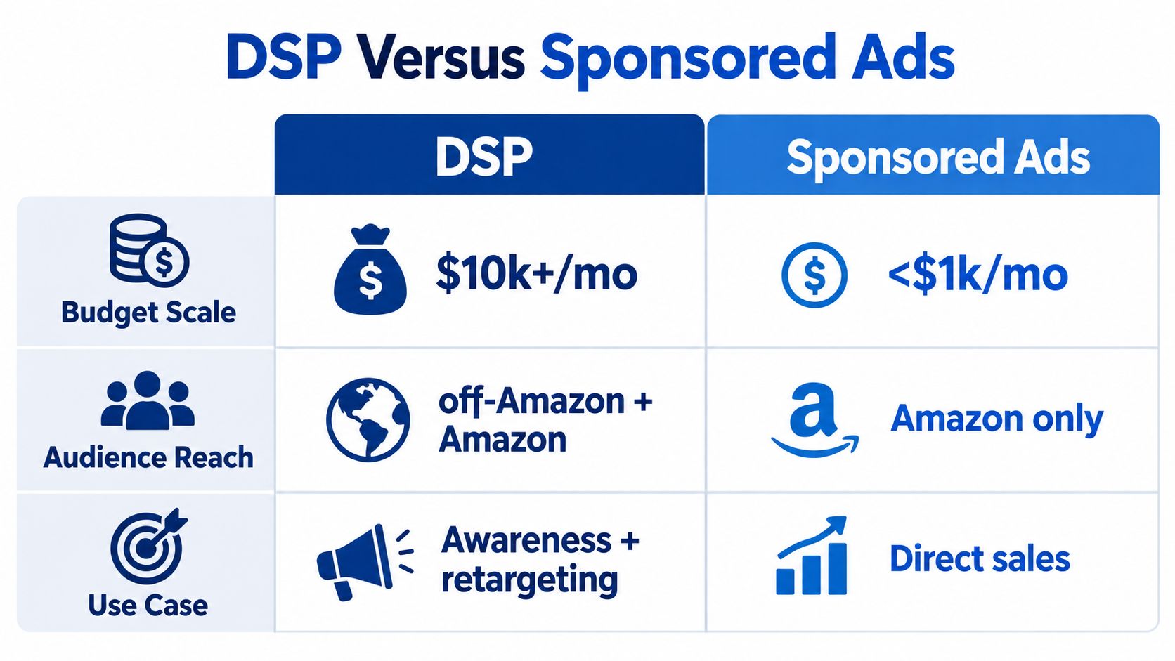 A comparison chart showing differences between Amazon DSP and Sponsored Ads based on budget, reach, and purpose.