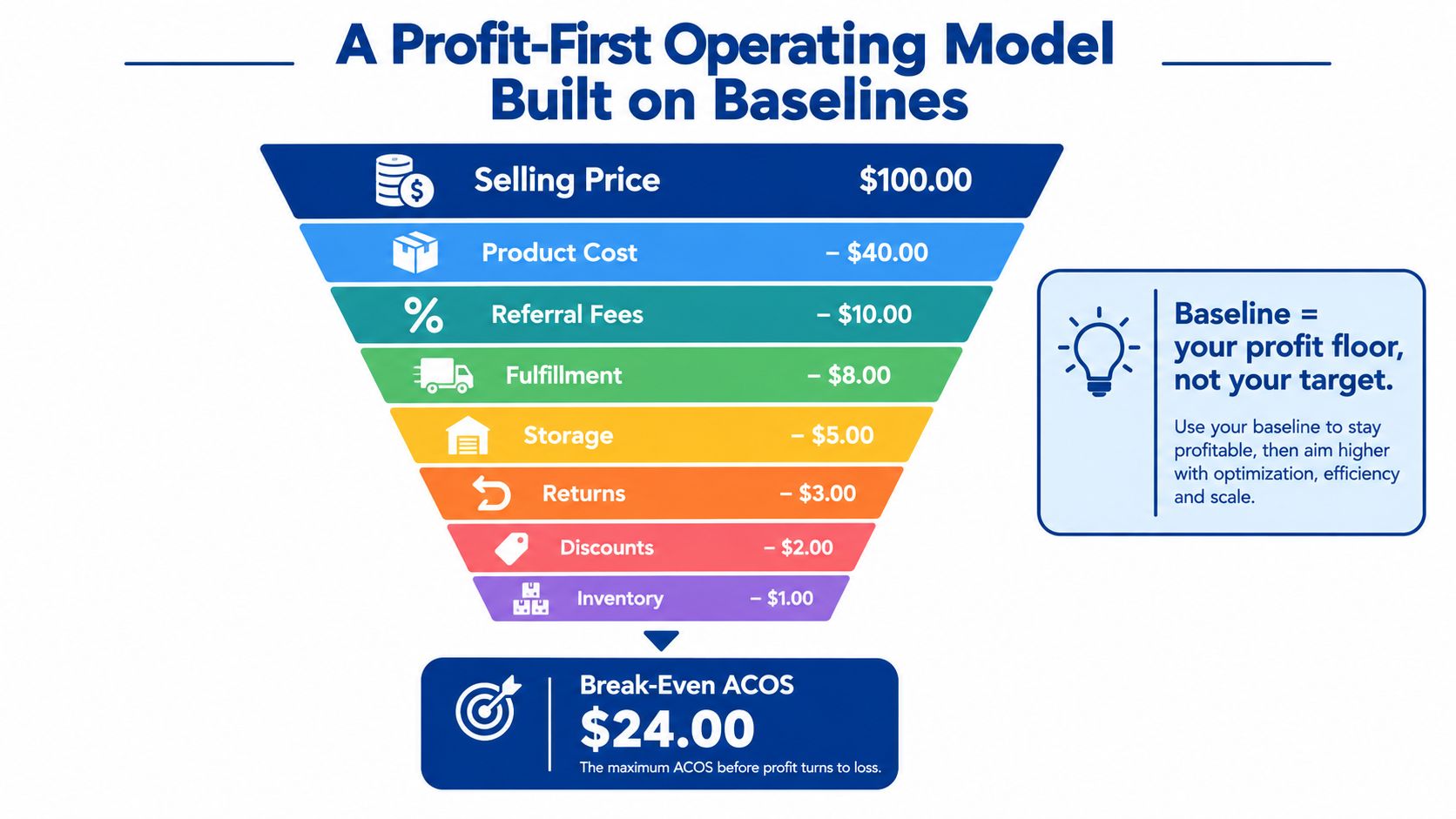A funnel diagram illustrating a profit-first operating model for calculating break-even ACOS for e-commerce.