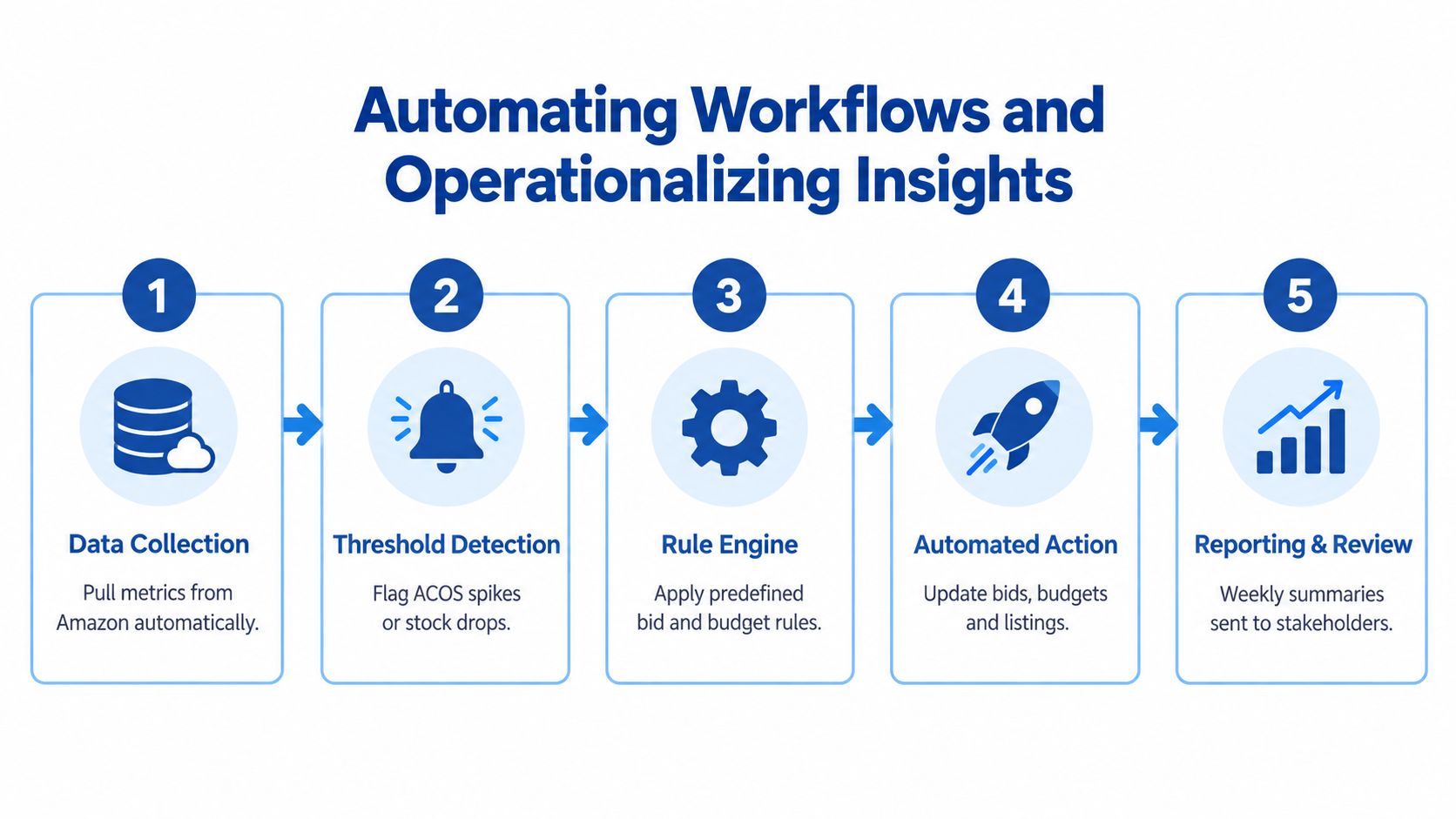 A five-step process diagram illustrating how to automate Amazon workflows and operationalize insights for business success.