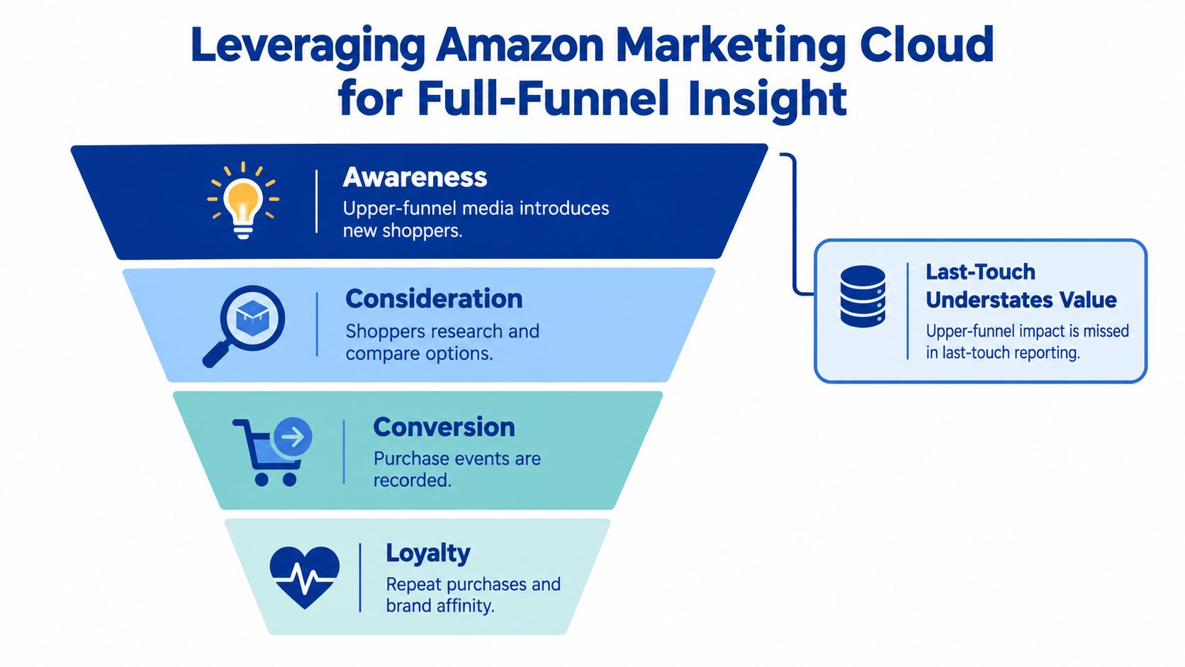 A marketing funnel diagram showing the journey from awareness to loyalty with last-touch attribution limitations explained.