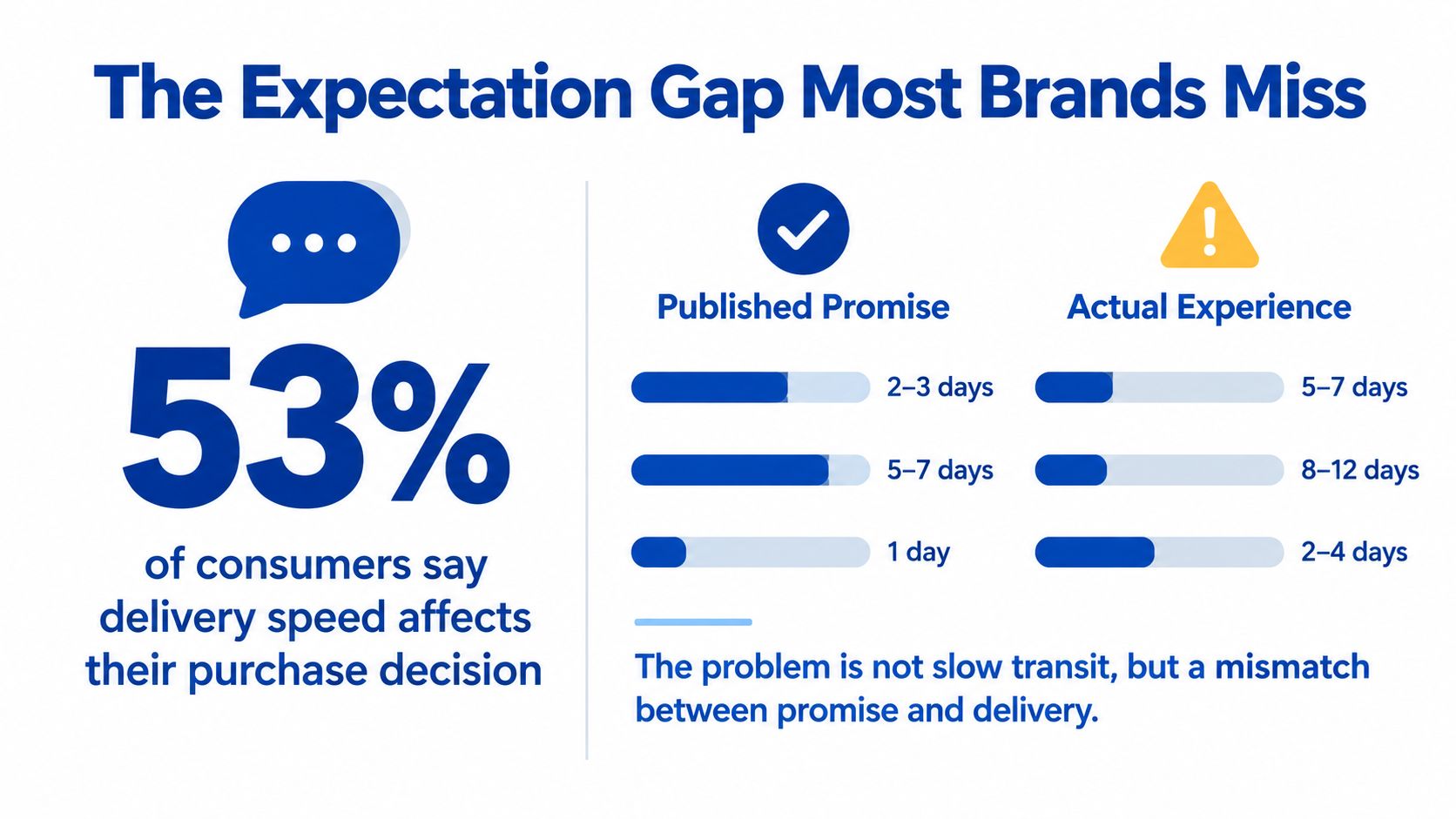 An infographic showing that 53% of consumers choose brands based on delivery speed and promise accuracy.