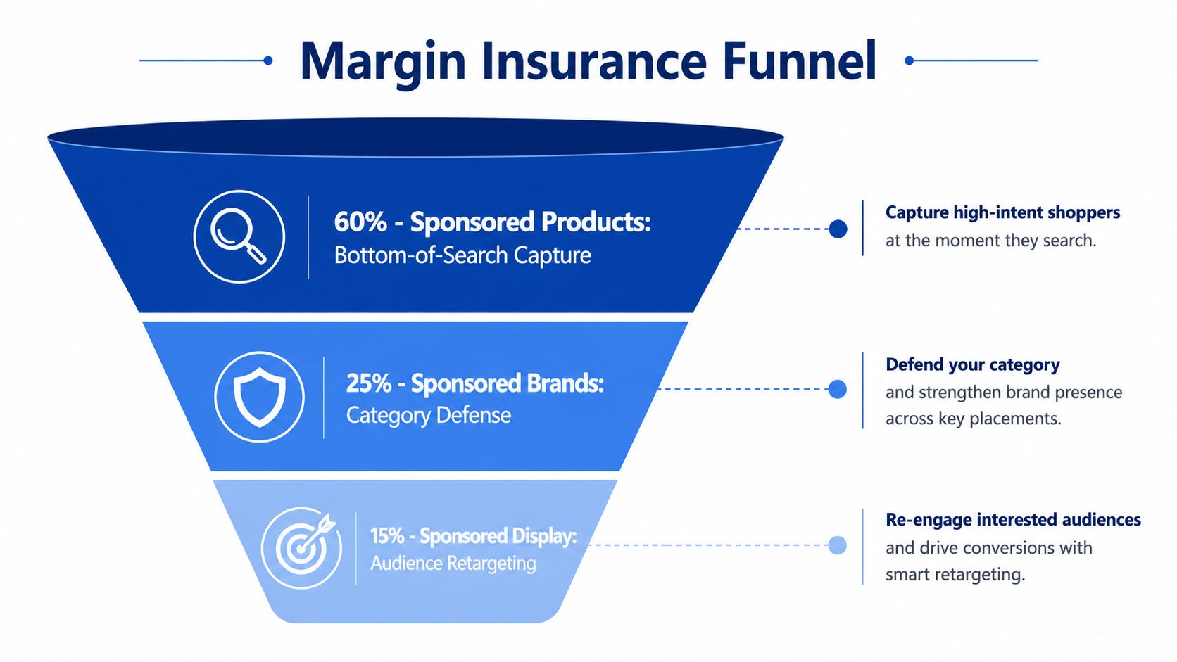 A funnel diagram illustrating an Amazon advertising strategy for margin insurance using sponsored products, brands, and display.