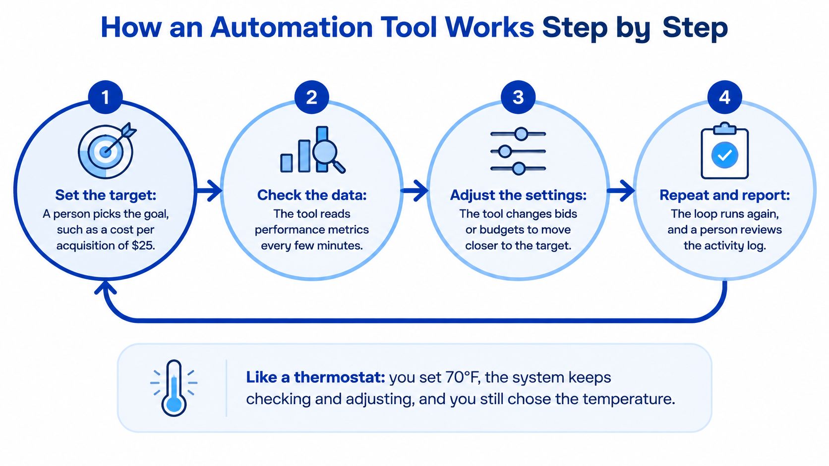 A four-step diagram illustrating how an automation tool works, using a thermostat analogy for context.