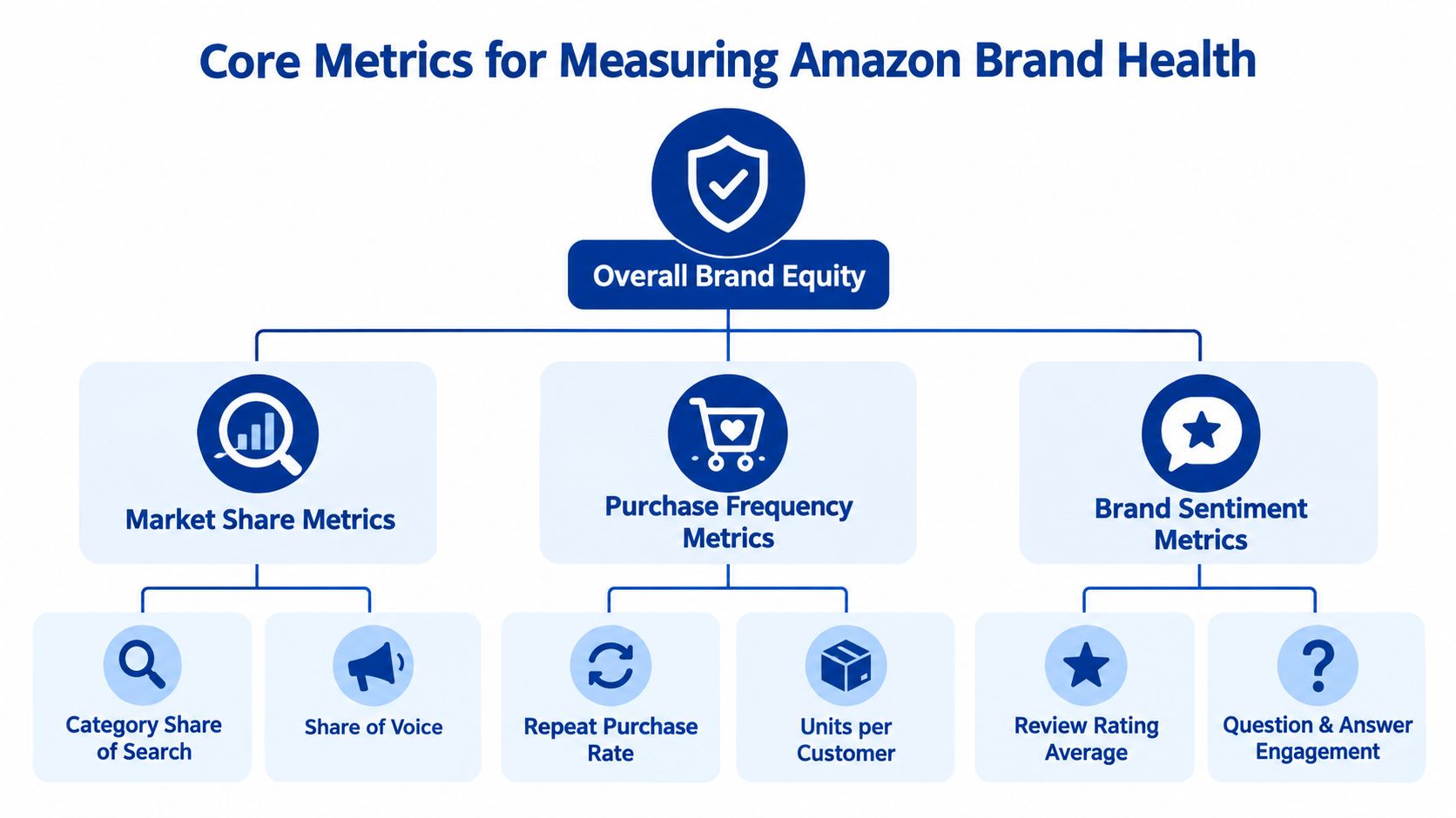 An organizational chart showing core metrics for measuring Amazon brand health including market share, purchase frequency, and sentiment.