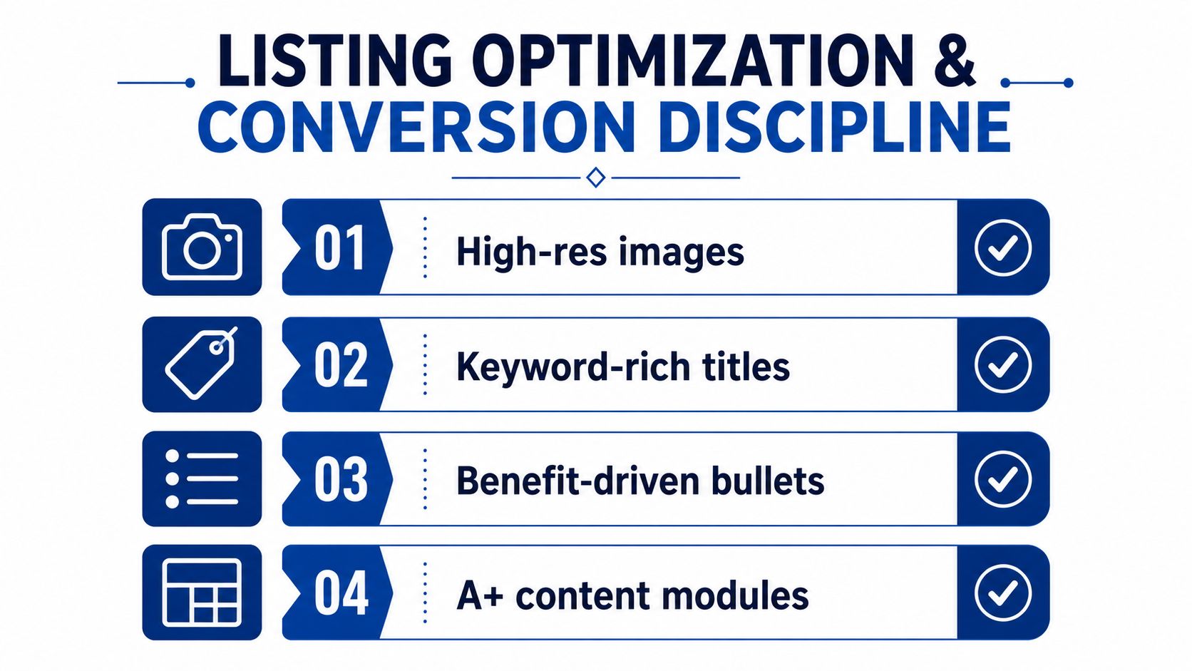 A graphic showing four essential steps for Amazon listing optimization and conversion, including high-res images and A+ content.