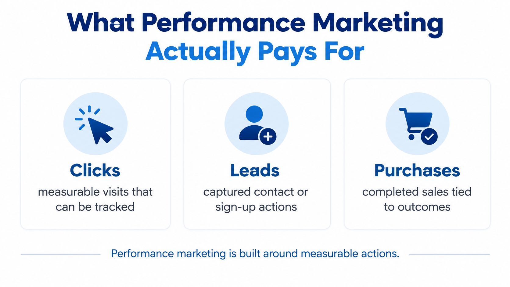An infographic titled What Performance Marketing Actually Pays For, illustrating clicks, leads, and purchases as measurable marketing actions.