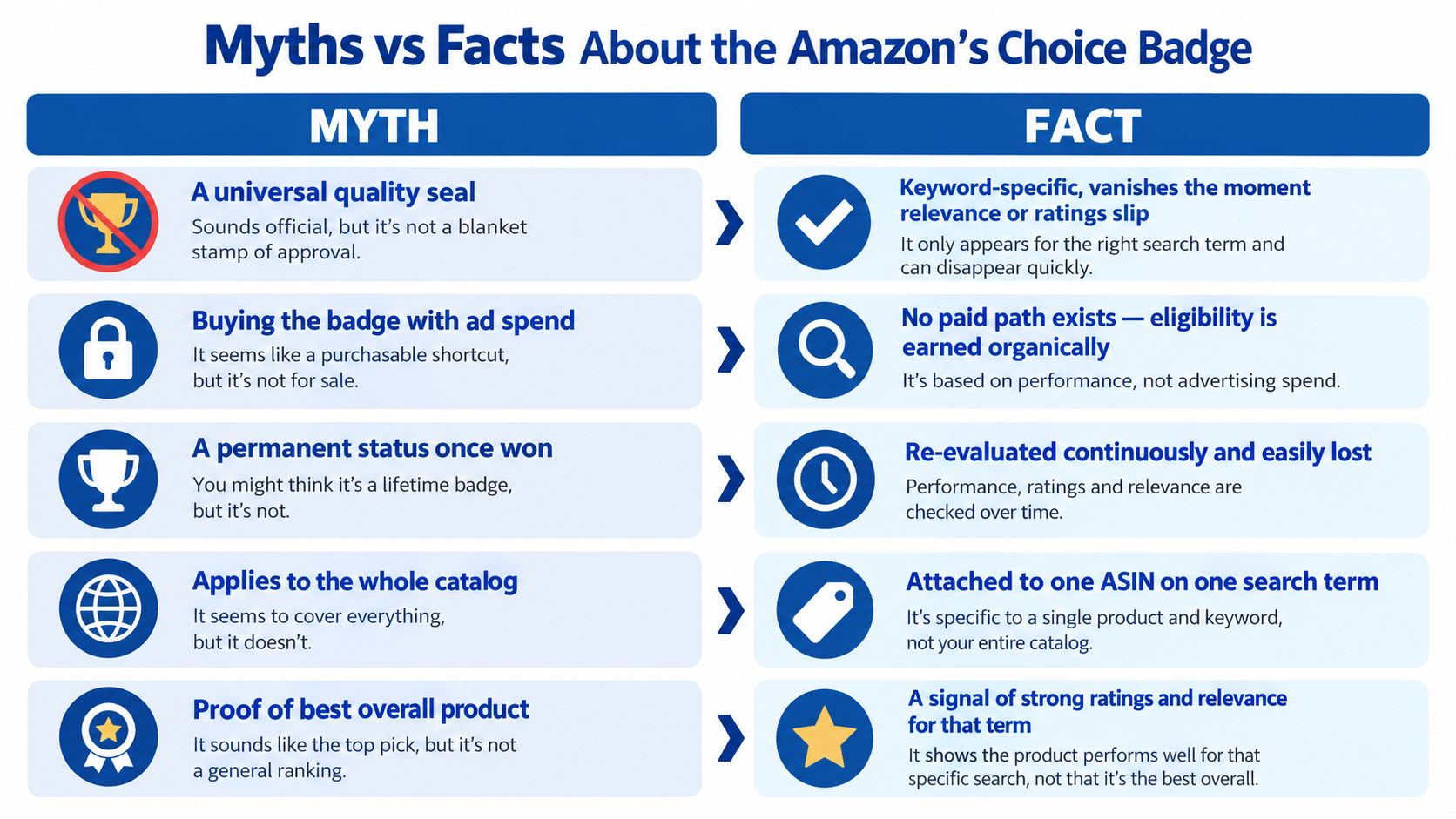 A comparison chart outlining common myths versus facts regarding the Amazon Choice badge for e-commerce sellers.