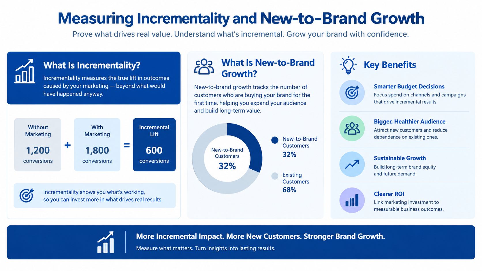 An infographic explaining incrementality and new-to-brand growth to measure marketing value and business success.