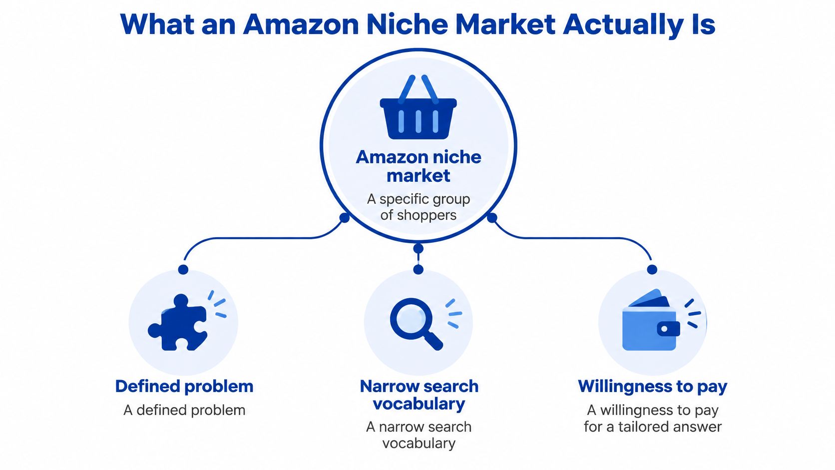 A diagram illustrating the three key components of an Amazon niche market: defined problem, narrow search vocabulary, and willingness to pay.