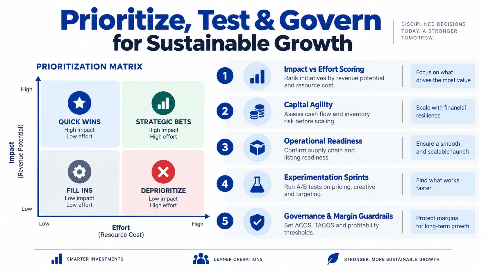 A prioritization matrix and five-step strategy chart for achieving sustainable growth in business operations.