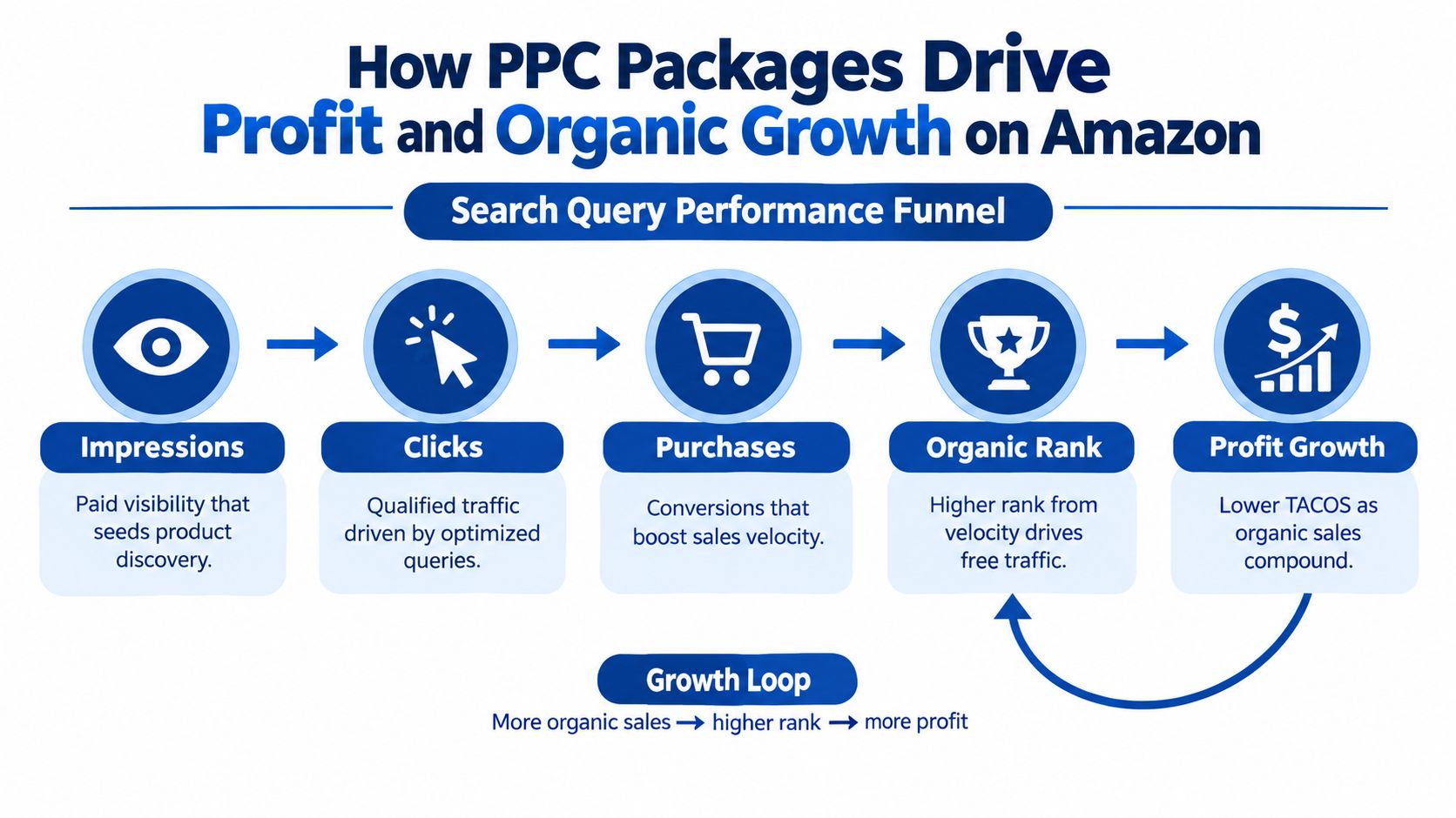 A diagram illustrating how Amazon PPC packages influence product discovery, sales velocity, organic ranking, and total profit growth.