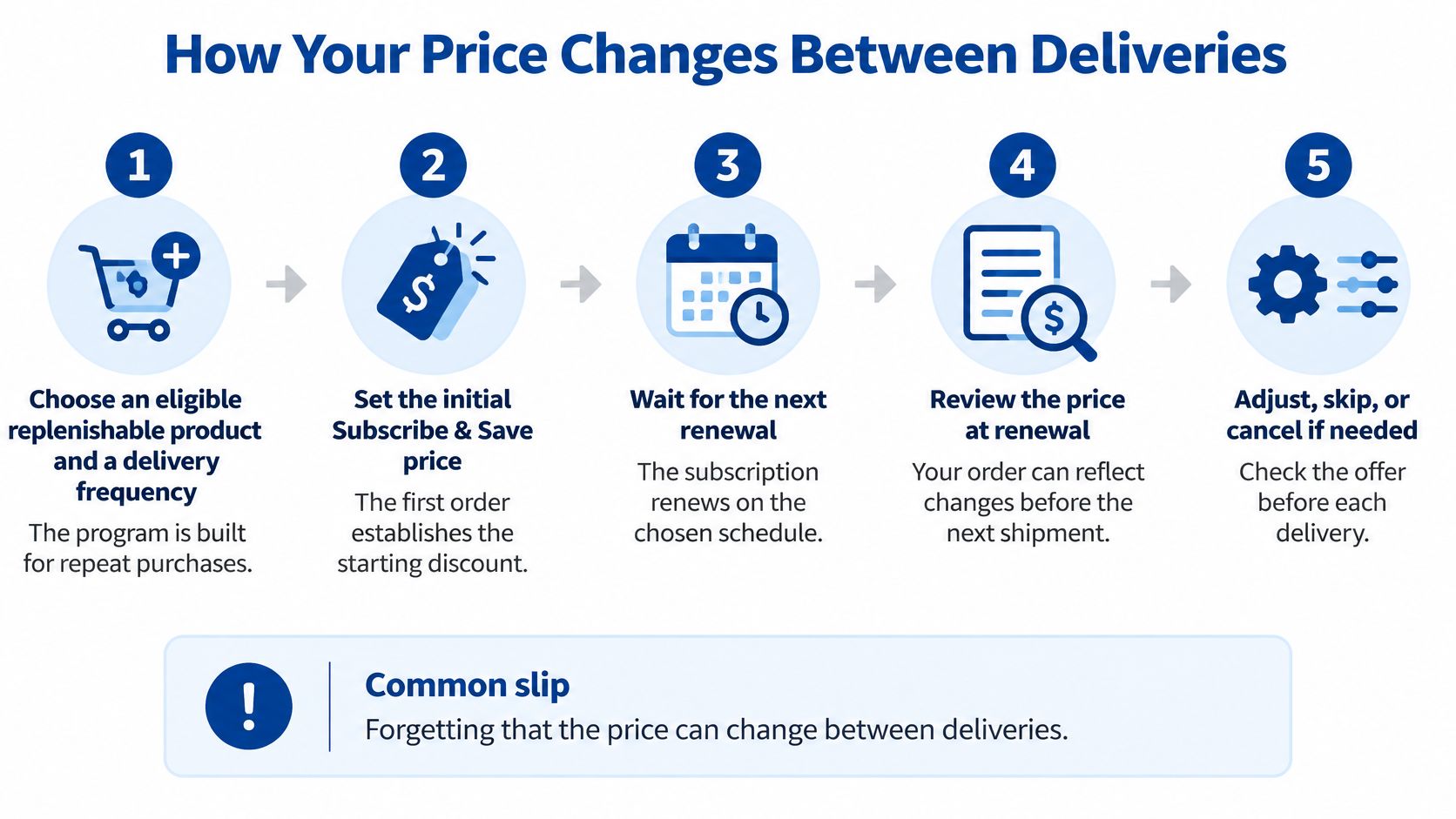 A five-step infographic explaining how prices may fluctuate between Amazon Subscribe and Save product deliveries.