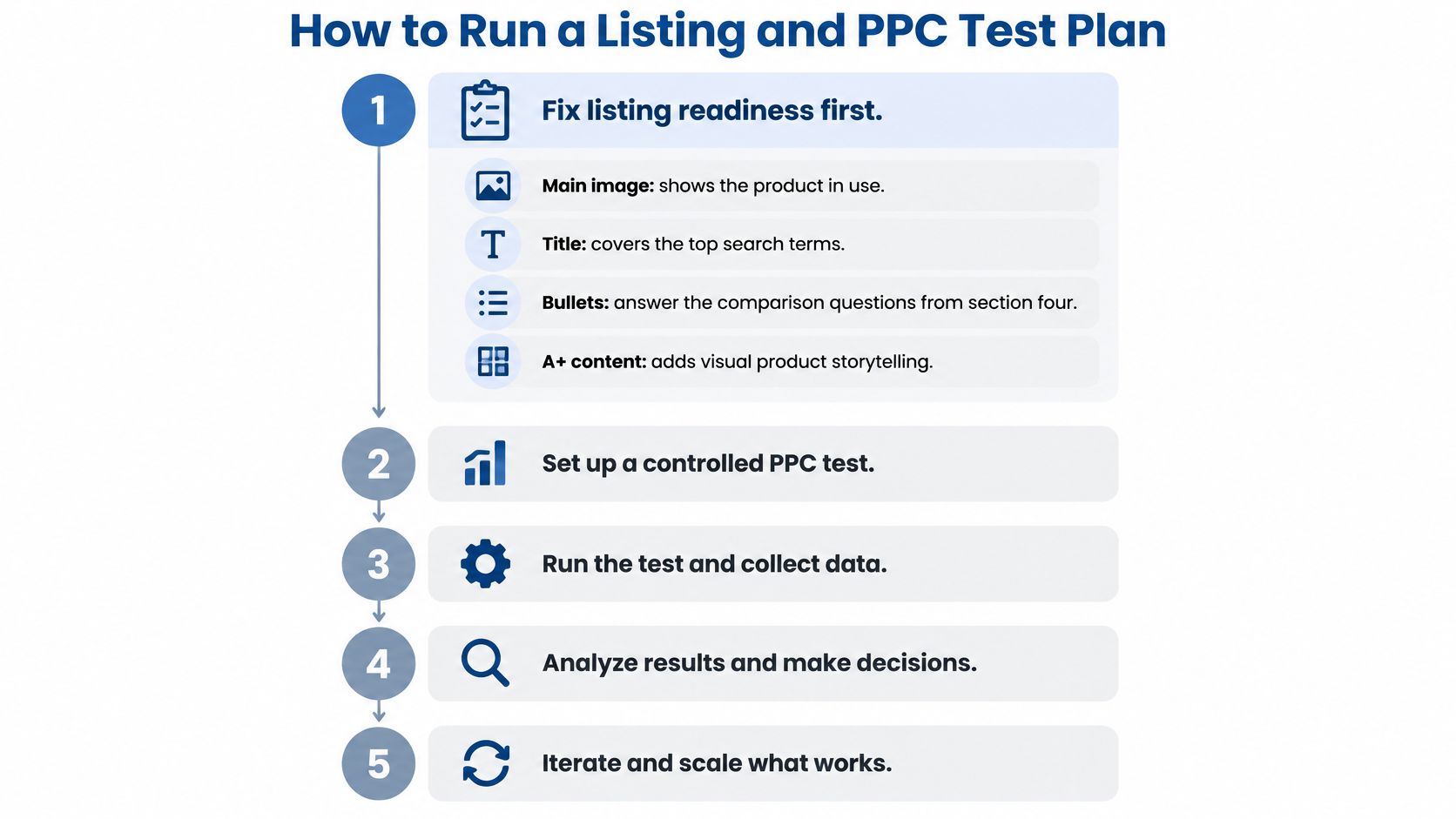 An infographic titled How to Run a Listing and PPC Test Plan, illustrating a five-step business process.