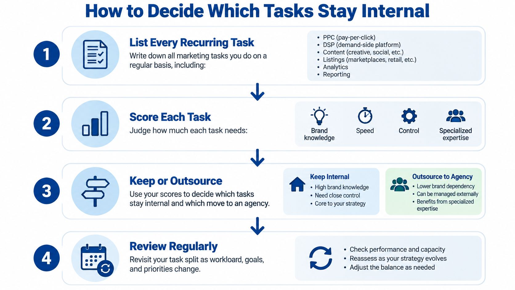 A four-step infographic illustrating a process for deciding between keeping marketing tasks internal or outsourcing to an agency.