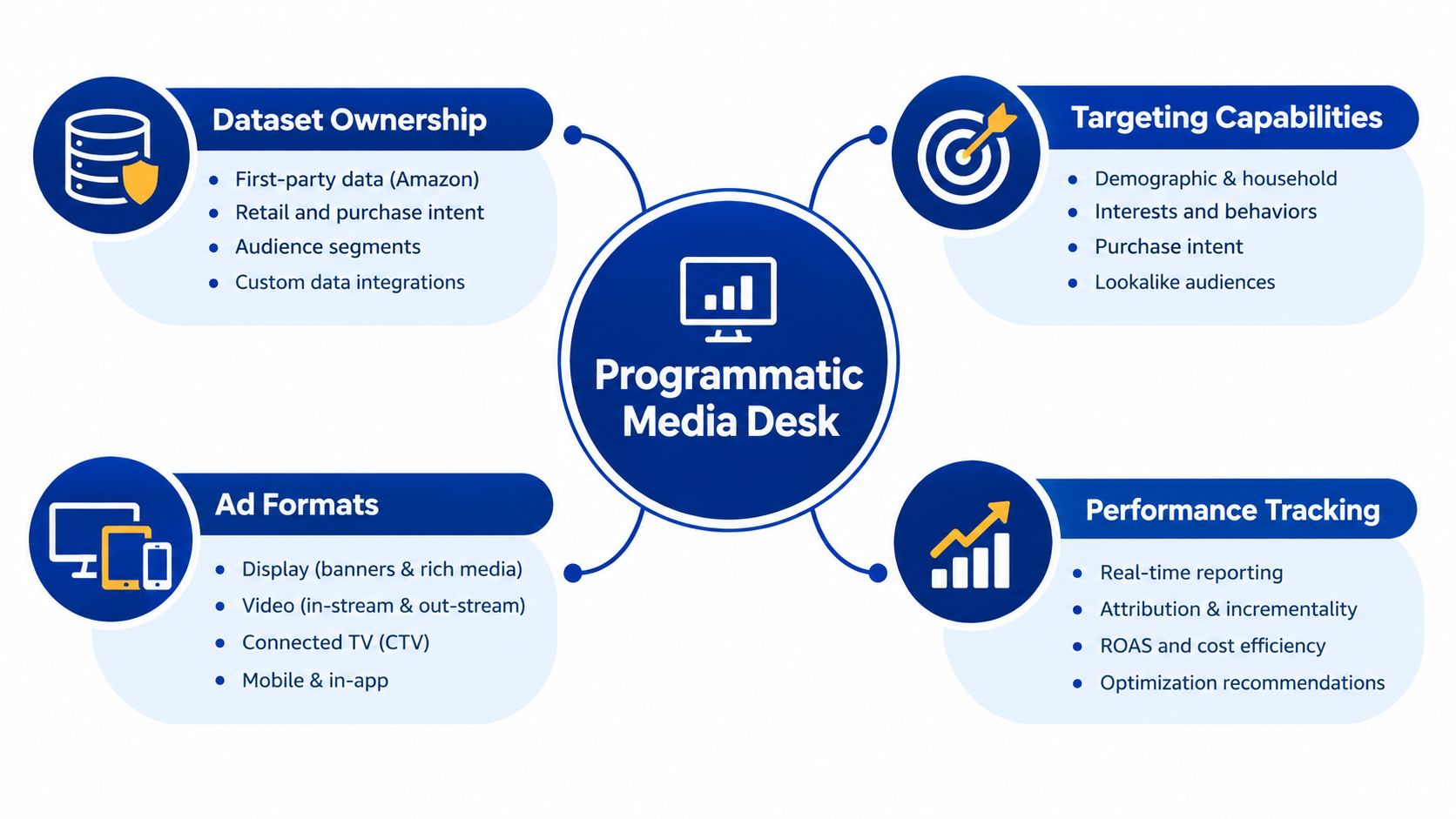 A diagram illustrating the four core components of an Amazon DSP Program including datasets, targeting, formats, and performance.