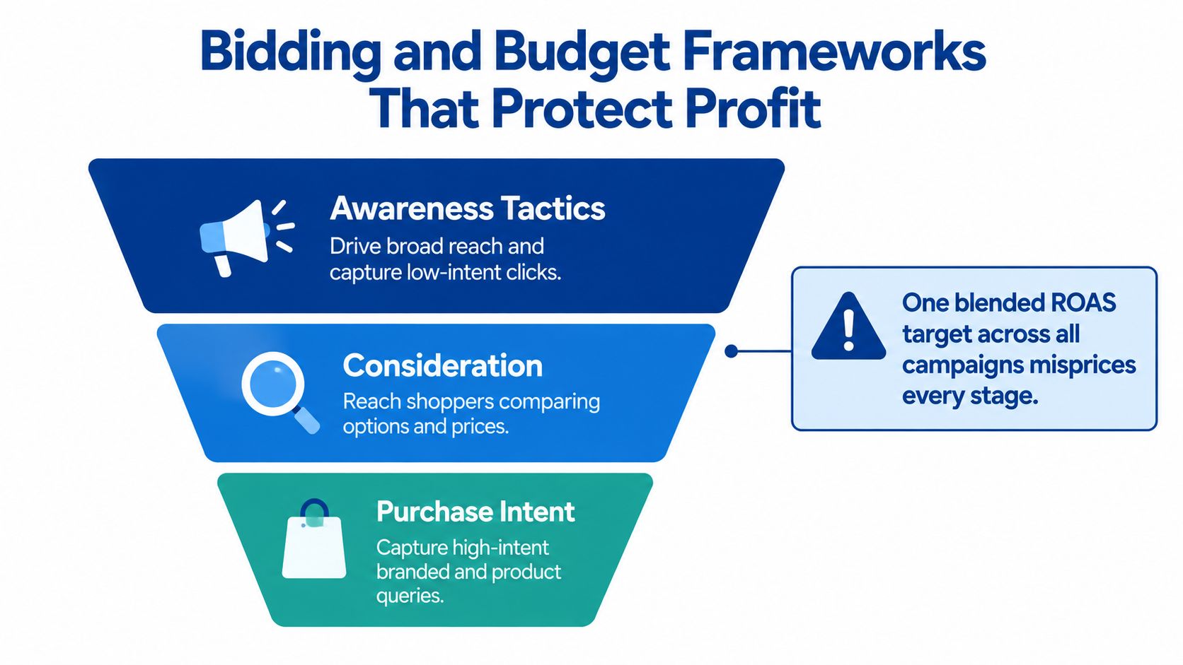 A funnel graphic illustrating bidding and budget frameworks to protect profit across different advertising campaign stages.