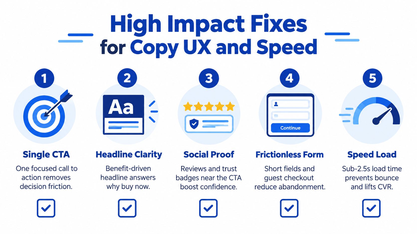 An infographic showing five high impact fixes for landing page copy, user experience, and website speed optimization.