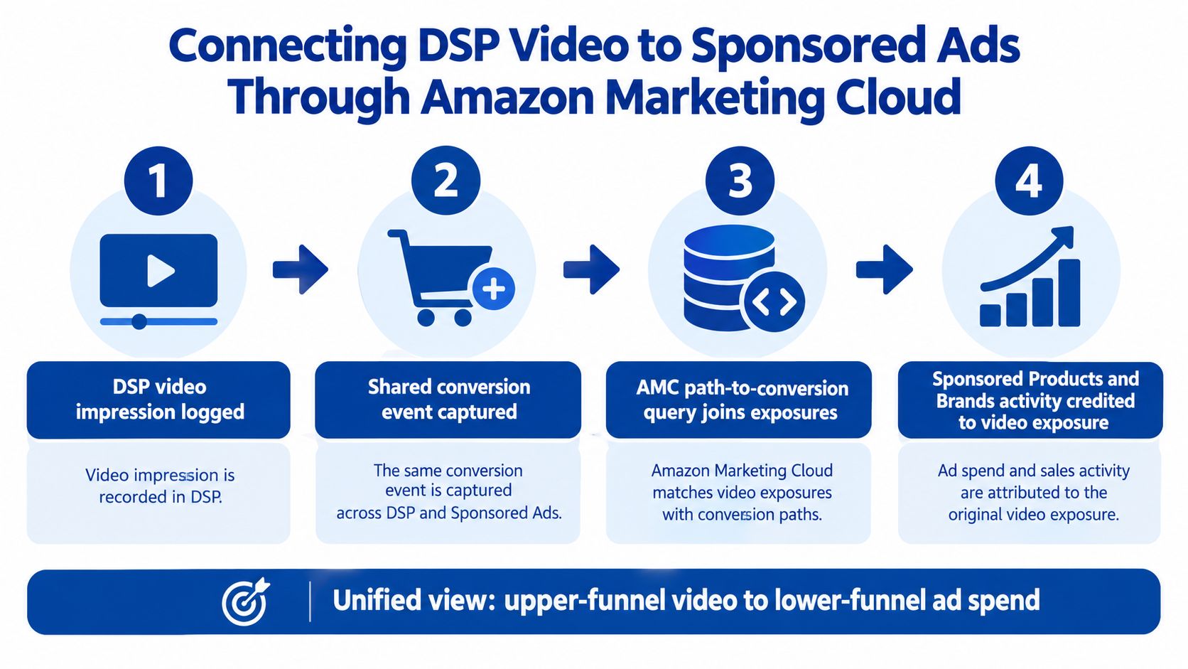 A four-step infographic illustrating how Amazon Marketing Cloud connects DSP video impressions to Sponsored Ads for attribution.