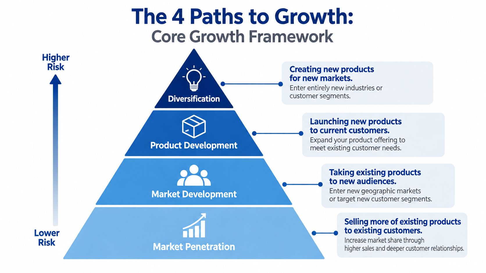 A pyramid diagram illustrating the four paths to growth framework, ranging from lower risk to higher risk.