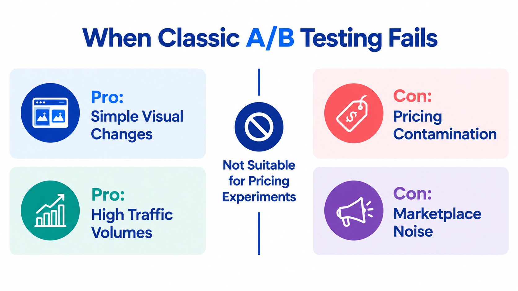 A diagram illustrating why classic A/B testing is not suitable for conducting pricing experiments in marketing.