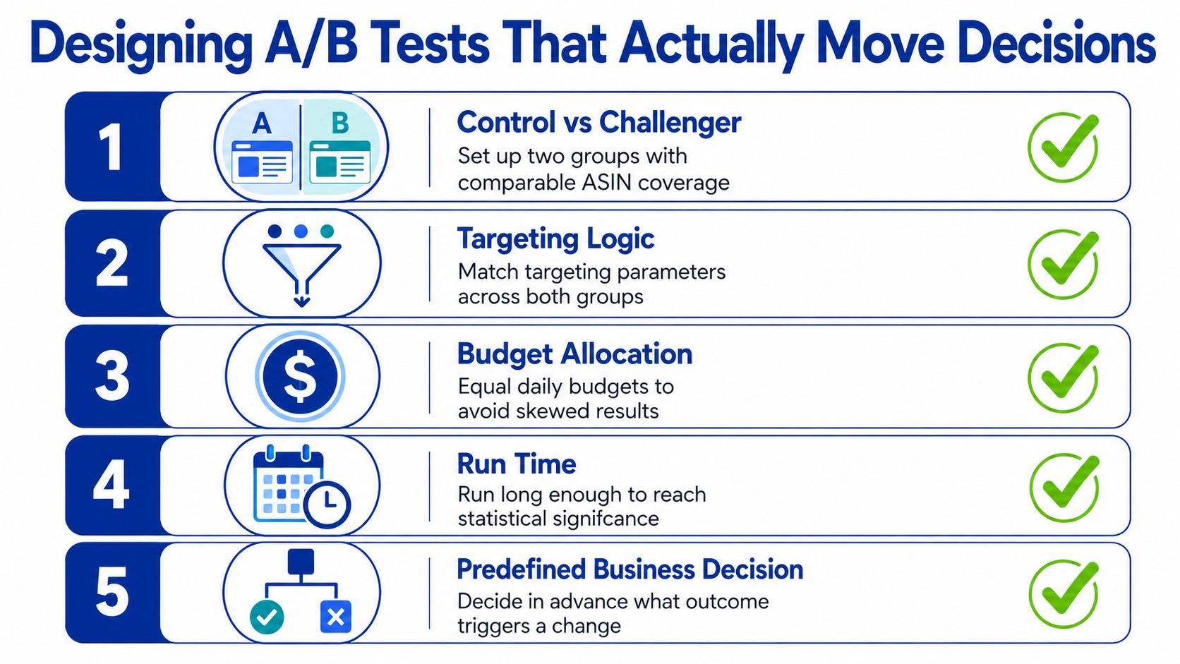 A five-step guide on how to design effective A/B tests to improve Amazon marketplace strategy decisions.