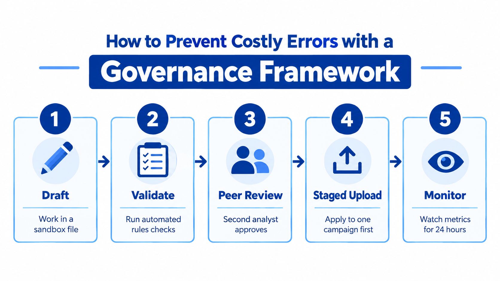 A five-step governance framework diagram illustrating the process to prevent costly errors during PPC campaign management.
