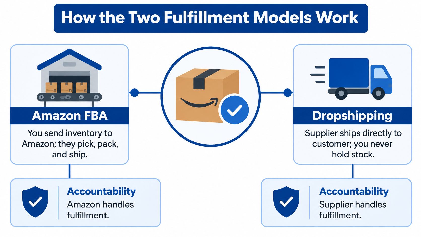 A comparison chart showing how the Amazon FBA and Dropshipping fulfillment business models work for sellers.