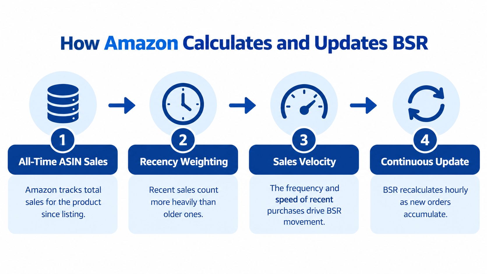 A flowchart explaining the four key factors Amazon uses to calculate and update BSR product rankings.