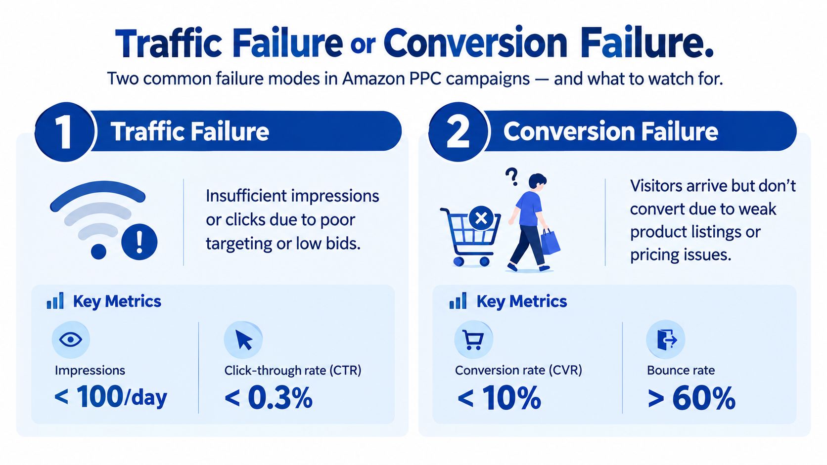 A diagnostic guide for Amazon PPC campaigns explaining traffic failure versus conversion failure and key metrics.