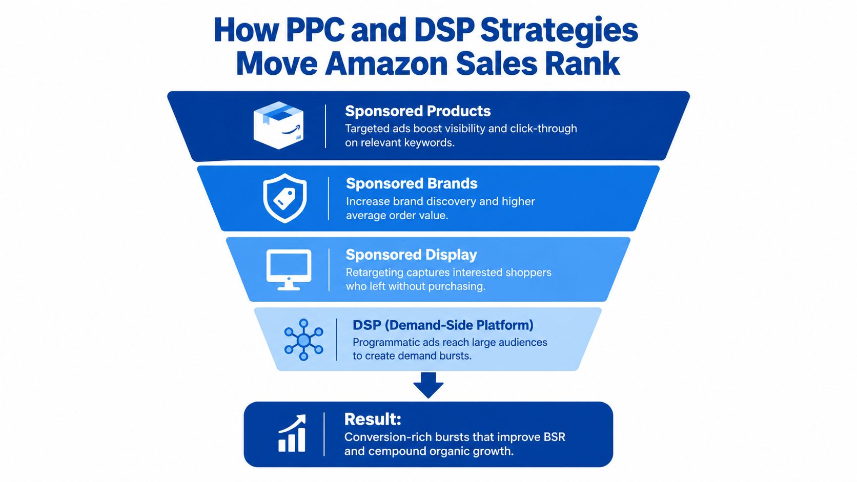 A funnel diagram explaining how Amazon PPC and DSP advertising strategies help improve Amazon sales rankings.