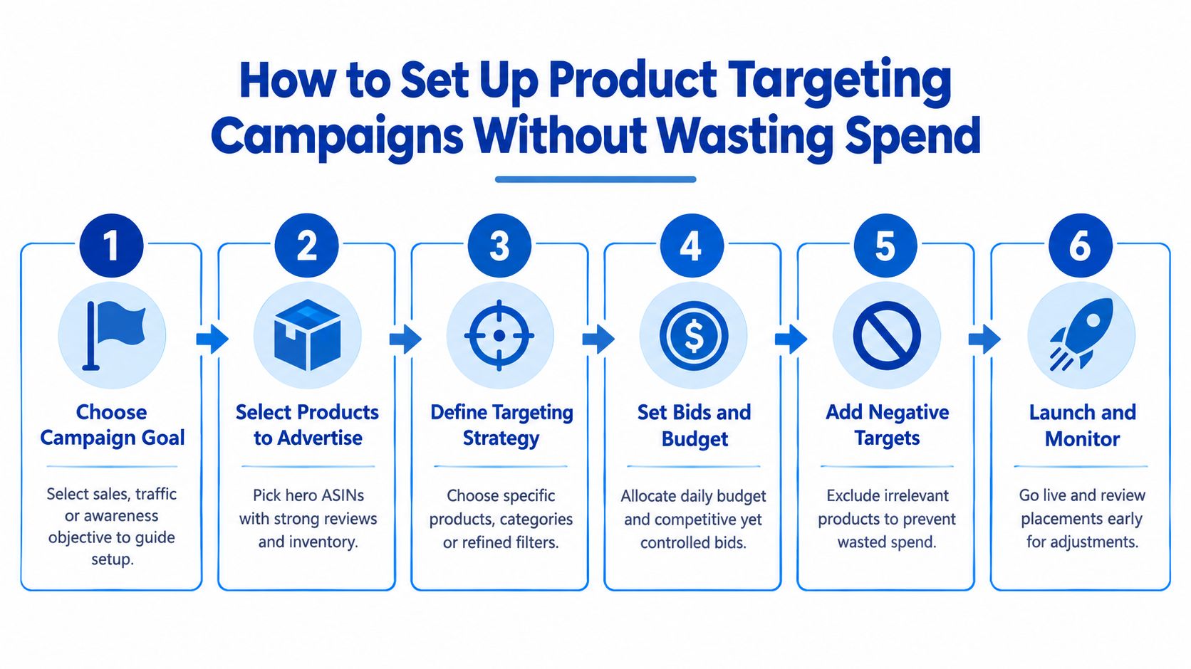 A six-step infographic showing how to set up efficient product targeting campaigns to prevent wasted advertising spend.