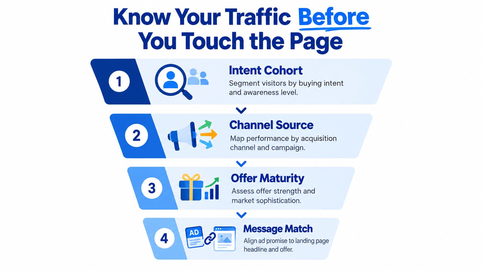 A marketing funnel infographic illustrating four steps to understand website traffic before page optimization.