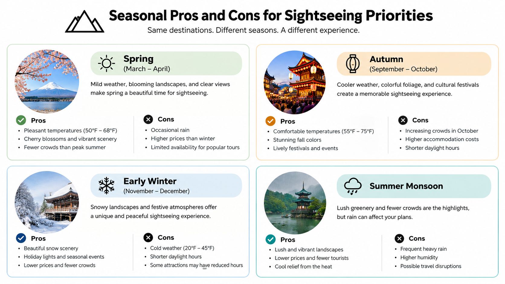 A visual guide summarizing the pros and cons of sightseeing in different seasons throughout the year.