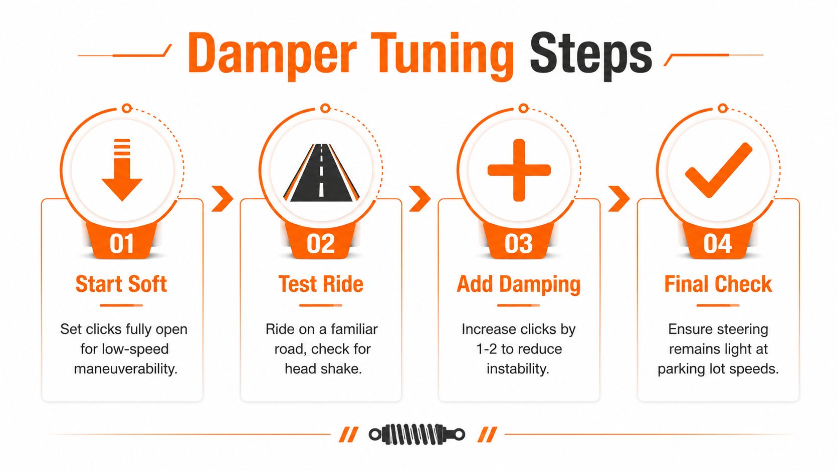 A four-step infographic illustrating how to properly tune a motorcycle steering damper for optimal performance and safety.